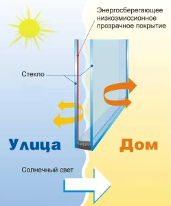 Энергосберегающие стеклопакеты: что это такое, виды и применение